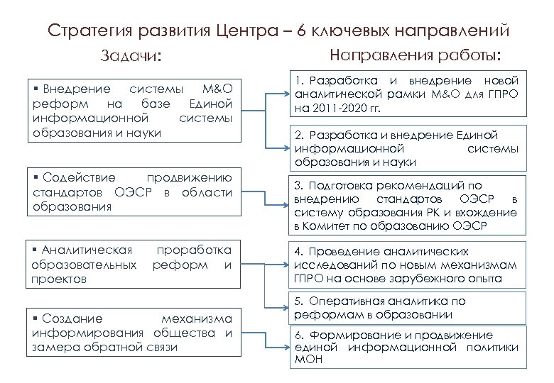 Стратегия развития Центра – 6 ключевых направлений Задачи: § Внедрение системы М&О реформ на