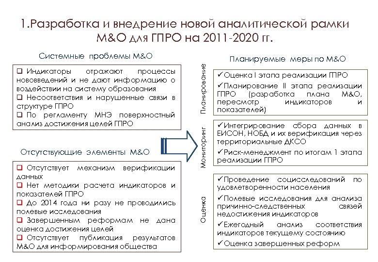 1. Разработка и внедрение новой аналитической рамки М&О для ГПРО на 2011 -2020 гг.
