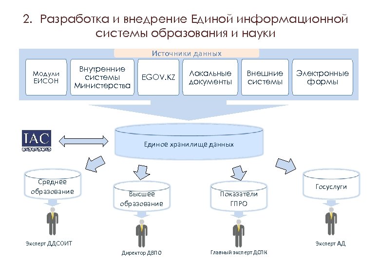 План внедрения егисз