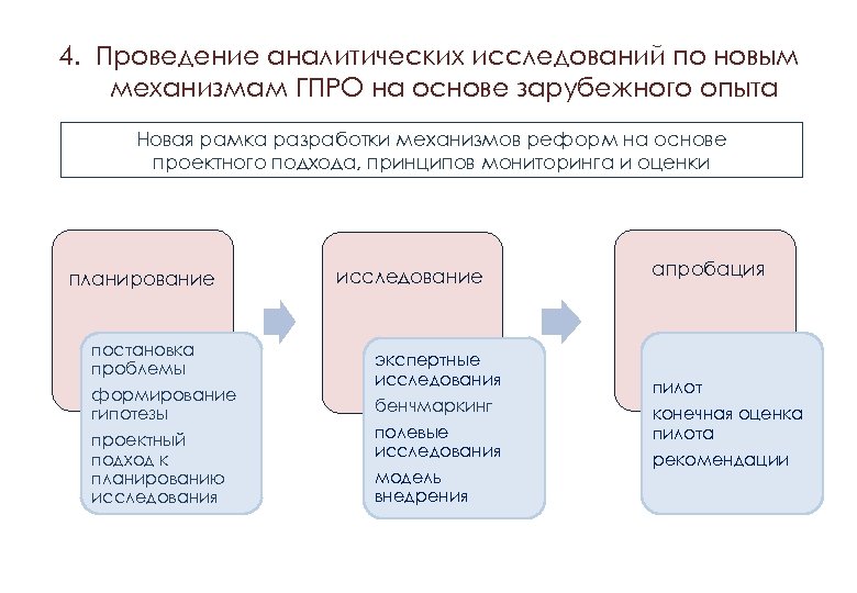 4. Проведение аналитических исследований по новым механизмам ГПРО на основе зарубежного опыта Новая рамка