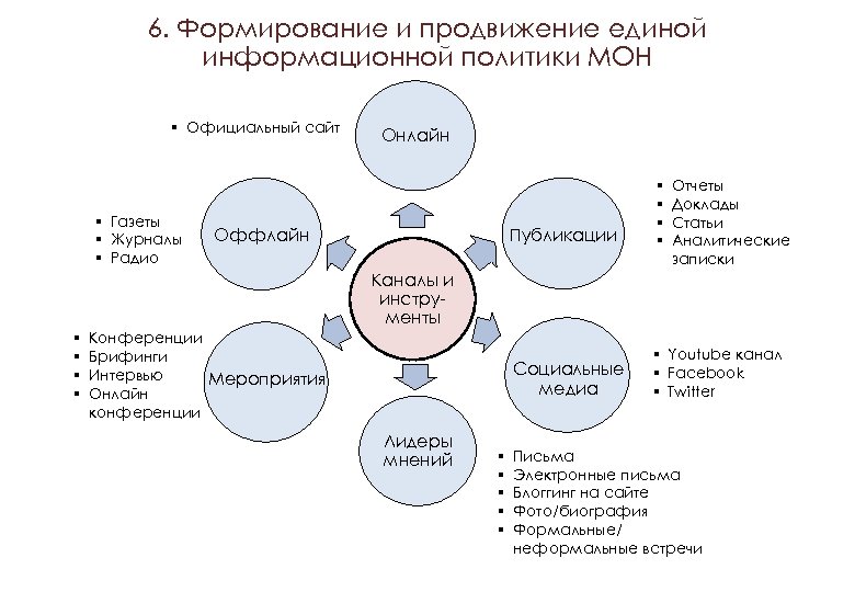 6. Формирование и продвижение единой информационной политики МОН § Официальный сайт § Газеты §
