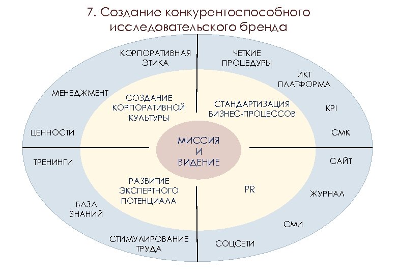7. Создание конкурентоспособного исследовательского бренда ЧЕТКИЕ ПРОЦЕДУРЫ КОРПОРАТИВНАЯ ЭТИКА МЕНЕДЖМЕНТ ЦЕННОСТИ ТРЕНИНГИ БАЗА ЗНАНИЙ