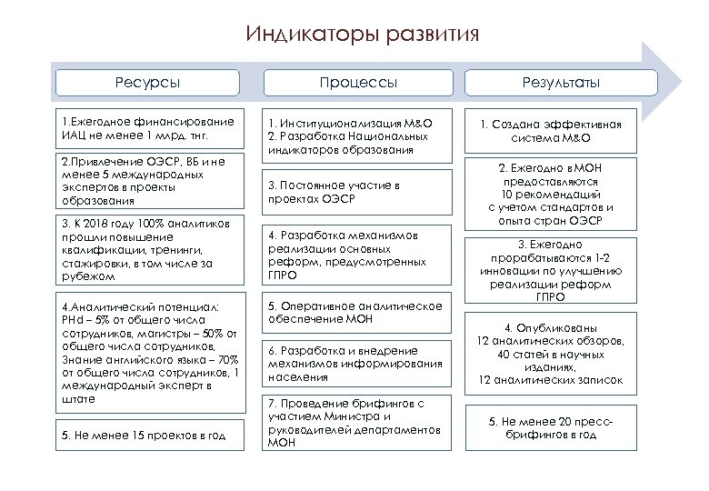 Индикаторы развития Ресурсы 1. Ежегодное финансирование ИАЦ не менее 1 млрд. тнг. 2. Привлечение