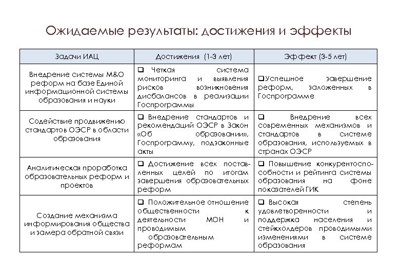 Ожидаемые результаты: достижения и эффекты Задачи ИАЦ Достижения (1 -3 лет) Эффект (3 -5