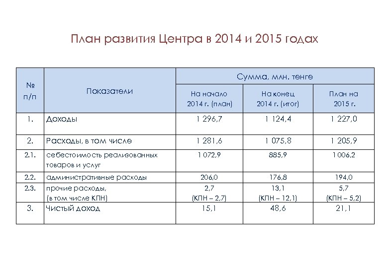 План развития Центра в 2014 и 2015 годах Сумма, млн. тенге № п/п Показатели