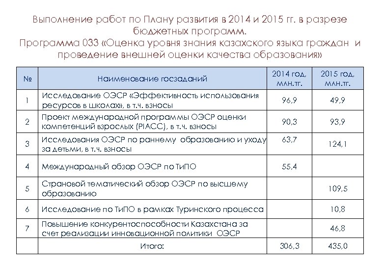 Выполнение работ по Плану развития в 2014 и 2015 гг. в разрезе бюджетных программ.