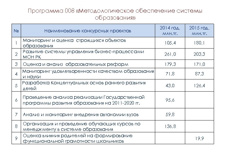 Программа 008 «Методологическое обеспечение системы образования» № 1 2 3 4 5 Наименование конкурсных