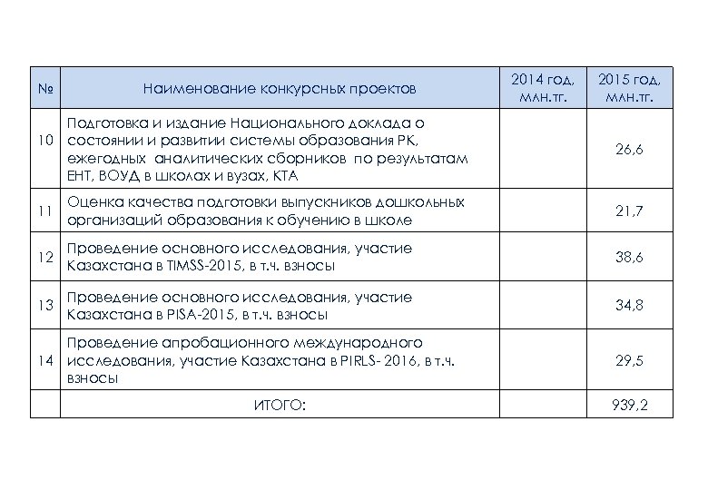 № Наименование конкурсных проектов 2014 год, млн. тг. 2015 год, млн. тг. Подготовка и