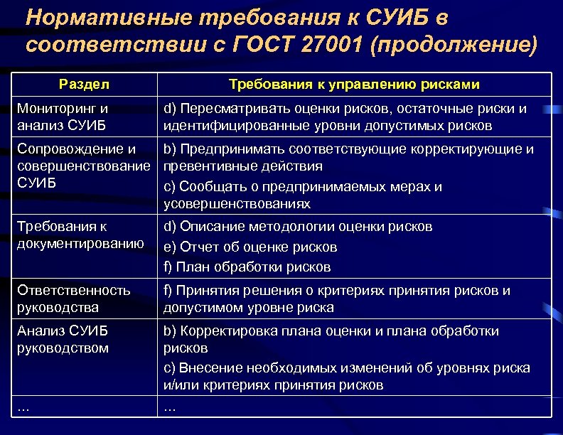 Нормативные требования к СУИБ в соответствии с ГОСТ 27001 (продолжение) Раздел Мониторинг и анализ