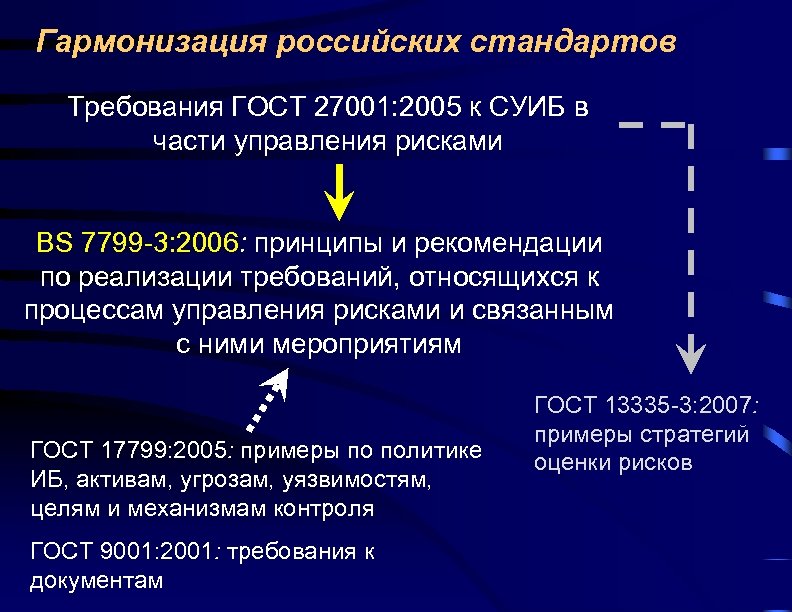 Гармонизация российских стандартов Требования ГОСТ 27001: 2005 к СУИБ в части управления рисками BS