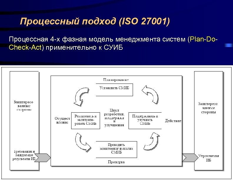 Процессный подход в современном менеджменте