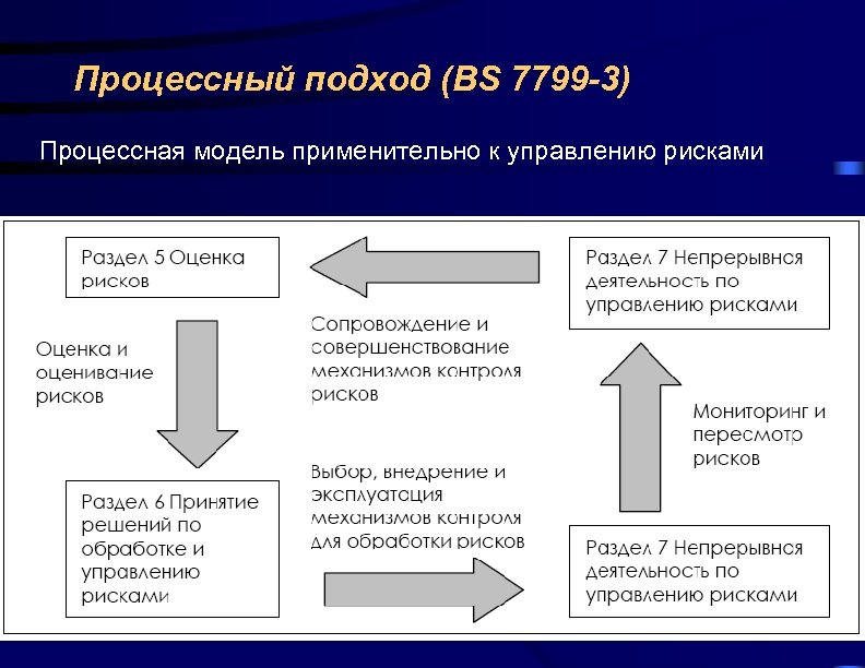 Процессный подход (BS 7799 -3) Процессная модель применительно к управлению рисками 