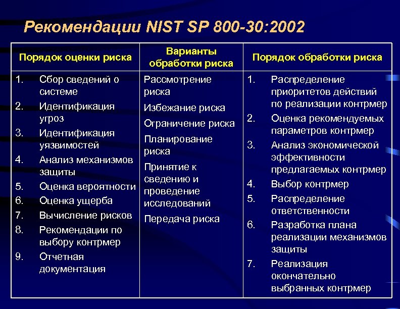 Рекомендации NIST SP 800 -30: 2002 Порядок оценки риска 1. 2. 3. 4. 5.