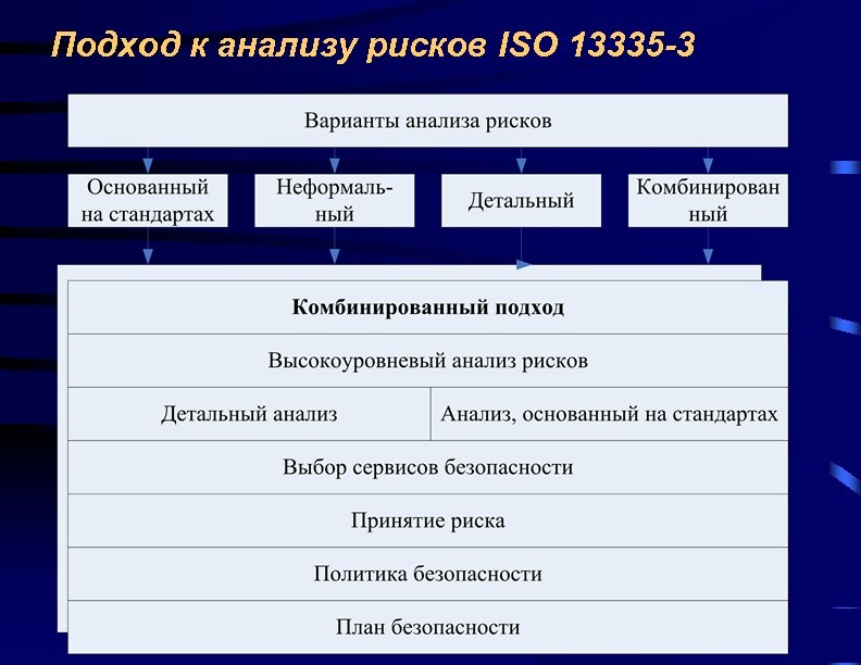 Подход к анализу рисков ISO 13335 -3 