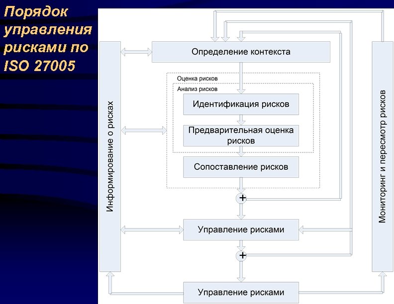 Порядок управления рисками по ISO 27005 