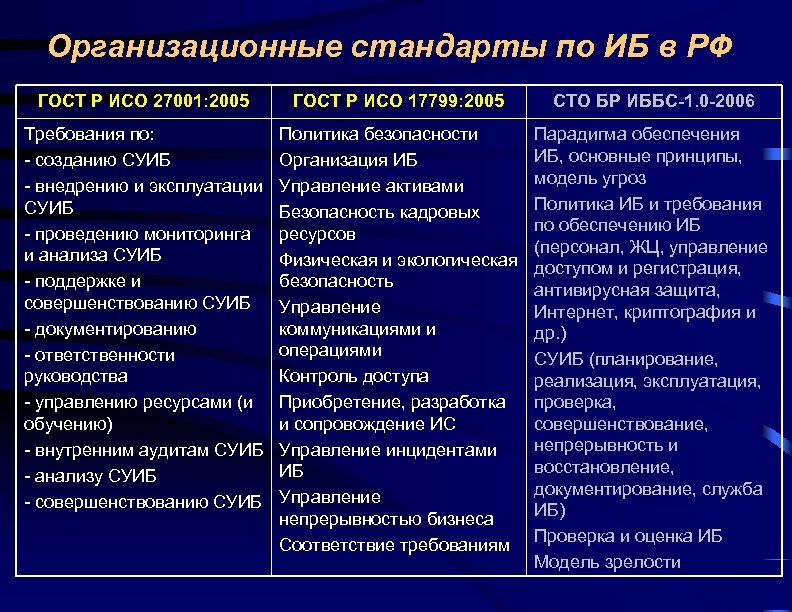 Организационные стандарты по ИБ в РФ ГОСТ Р ИСО 27001: 2005 ГОСТ Р ИСО