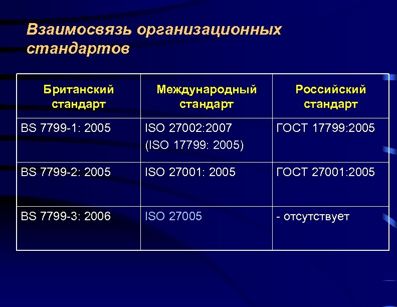 Взаимосвязь организационных стандартов Британский стандарт Международный стандарт Российский стандарт BS 7799 -1: 2005 ISO