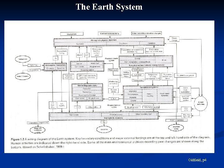 The Earth System Oldfield, p 4 