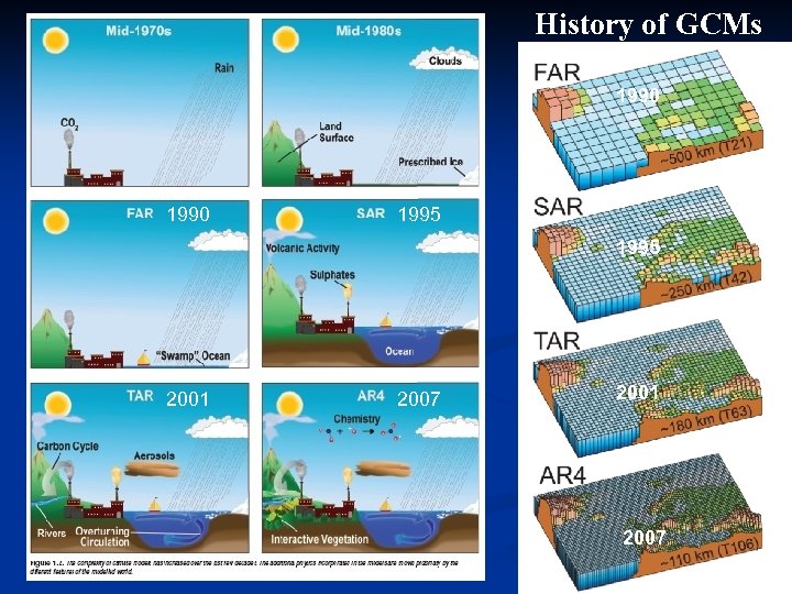 History of GCMs 1990 1995 2001 2007 