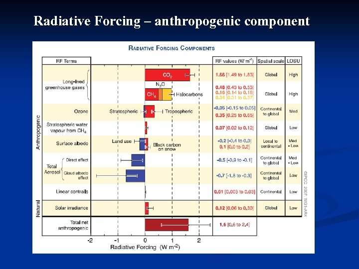 Radiative Forcing – anthropogenic component 