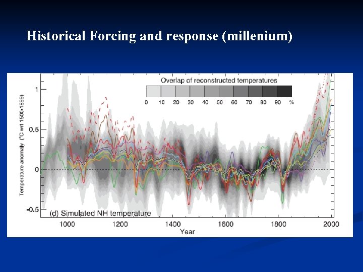 Historical Forcing and response (millenium) 