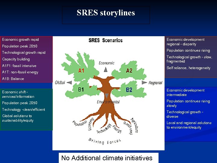 SRES storylines Economic growth rapid Economic development regional - disparity Population peak 2050 Population