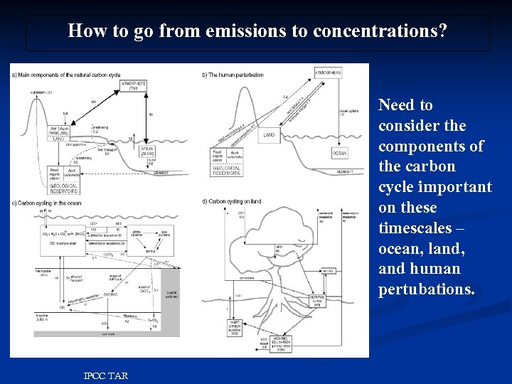 How to go from emissions to concentrations? Need to consider the components of the