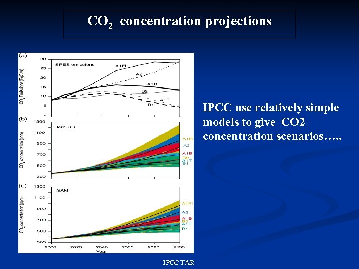 CO 2 concentration projections IPCC use relatively simple models to give CO 2 concentration