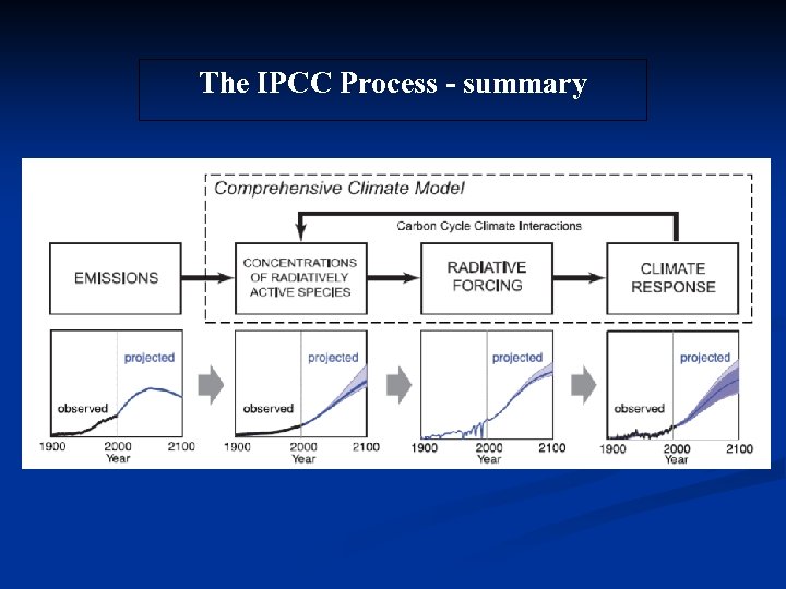 The IPCC Process - summary 