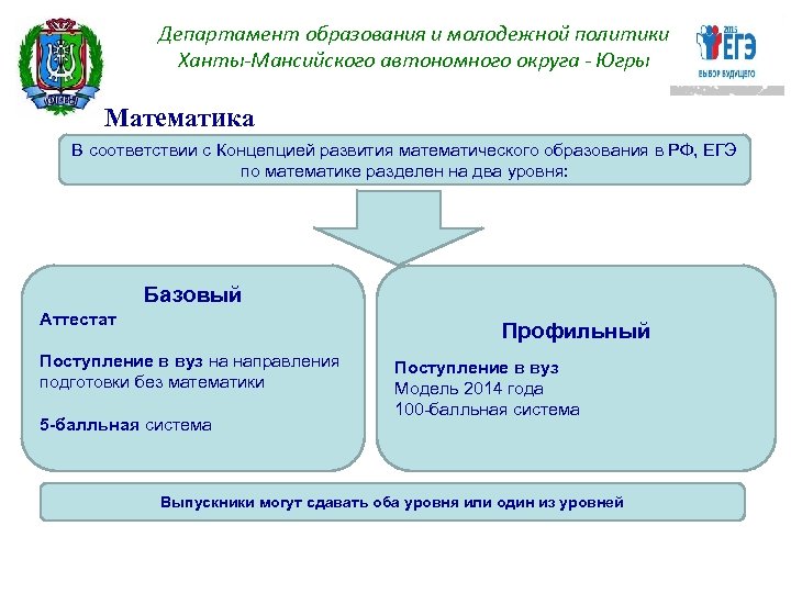 Департамент ханты мансийского автономного округа. Департамент образования и молодежной политики ХМАО. Поступление в вуз на направления подготовки. Развитие образования в ХМАО-Югре. Молодежная политика РФ ЕГЭ.