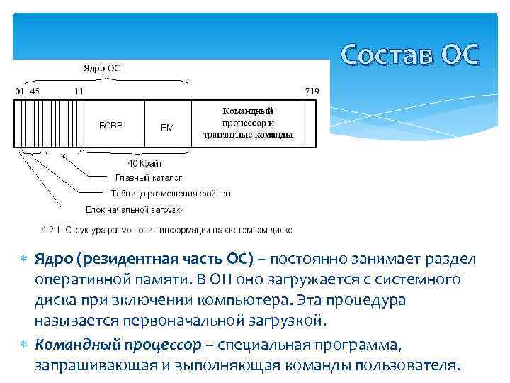 Состав ОС Ядро (резидентная часть ОС) – постоянно занимает раздел оперативной памяти. В ОП