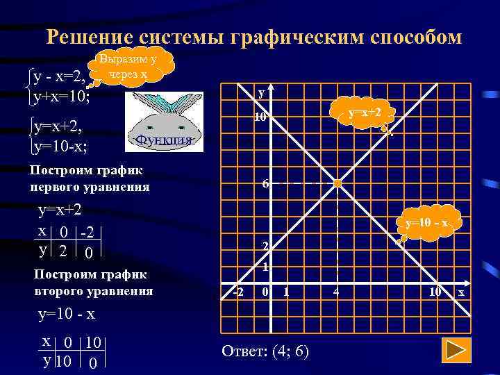 Решение системы графическим способом у - х=2, у+х=10; Выразим у через х y у=х+2,