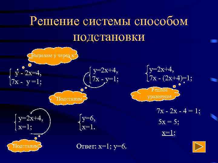 Решение системы способом подстановки Выразим у через х у=2 х+4, 7 х - у=1;