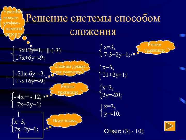 Уравняем модули коэффициентов перед у Решение системы способом сложения 7 х+2 у=1, ||·(-3) 17