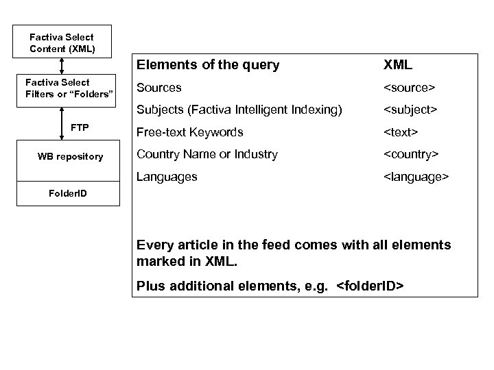 Factiva Select Content (XML) Elements of the query WB repository <source> <subject> Free-text Keywords