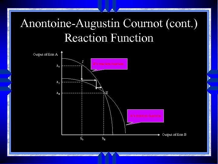 Anontoine-Augustin Cournot (cont. ) Reaction Function Output of firm A a 0 J B’s