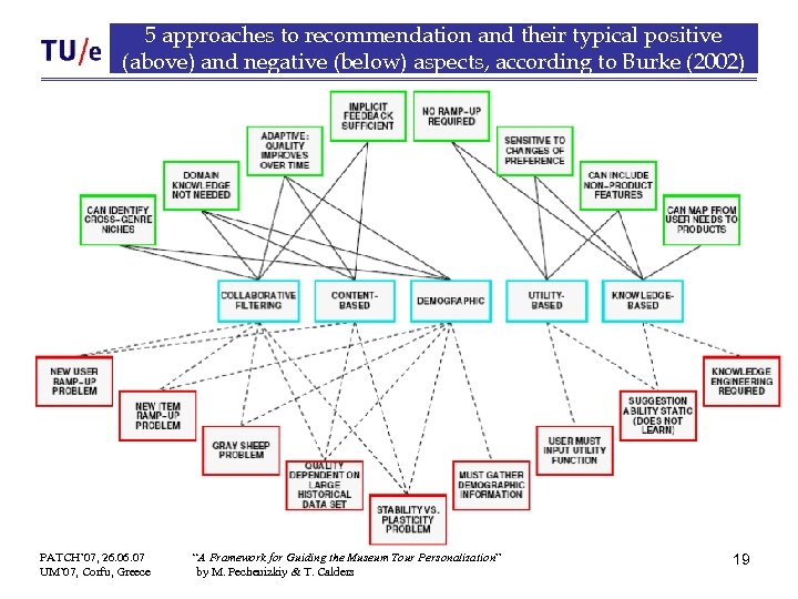 5 approaches to recommendation and their typical positive (above) and negative (below) aspects, according