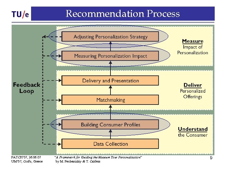 Recommendation Process PATCH’ 07, 26. 07 UM’ 07, Corfu, Greece “A Framework for Guiding