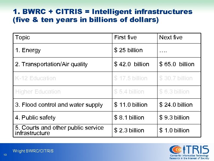 1. BWRC + CITRIS = Intelligent infrastructures (five & ten years in billions of