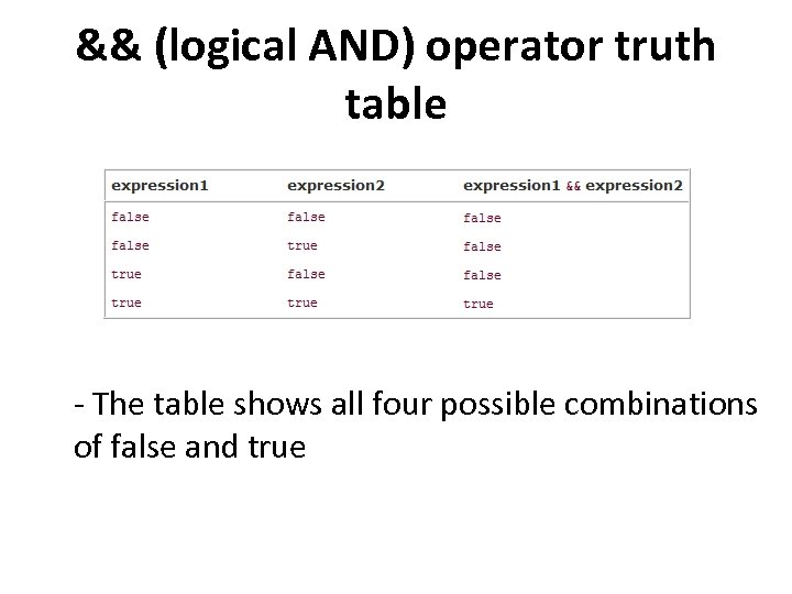 && (logical AND) operator truth table - The table shows all four possible combinations