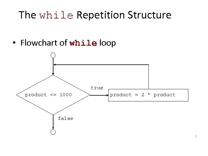 The while Repetition Structure • Flowchart of while loop true product <= 1000 product