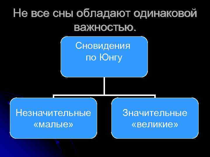 Не все сны обладают одинаковой важностью. Сновидения по Юнгу Незначительные «малые» Значительные «великие» 