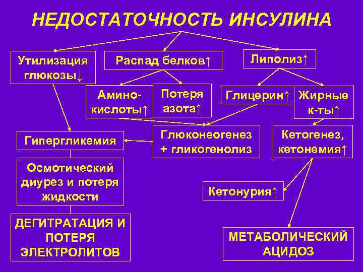 НЕДОСТАТОЧНОСТЬ ИНСУЛИНА Утилизация глюкозы↓ Распад белков↑ Аминокислоты↑ Гипергликемия Осмотический диурез и потеря жидкости ДЕГИТРАТАЦИЯ