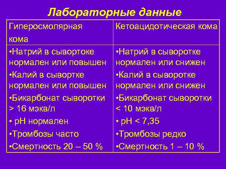 Лабораторные данные Гиперосмолярная кома • Натрий в сывортоке нормален или повышен • Калий в