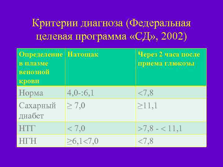 Критерии диагноза (Федеральная целевая программа «СД» , 2002) Определение Натощак в плазме венозной крови