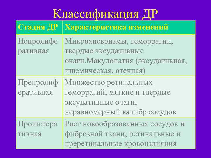 Классификация ДР Стадия ДР Характеристика изменений Непролифе Микроаневризмы, геморрагии, ративная твердые эксудативные очаги. Макулопатия