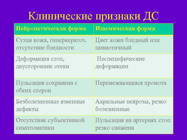 Клинические признаки ДС Нейропатическая форма Ишемическая форма Сухая кожа, гиперкератоз. отсутствие бледности Цвет кожи