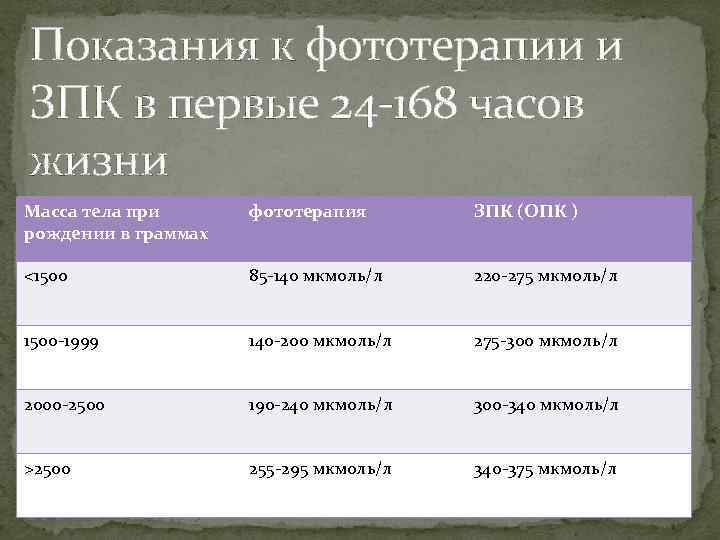 Показания к фототерапии и ЗПК в первые 24 -168 часов жизни Масса тела при