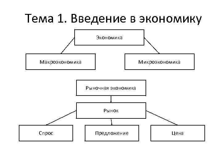 Микроэкономика схема. Понятие и виды экономики. Введение рыночной экономики. Законы макроэкономики схема.