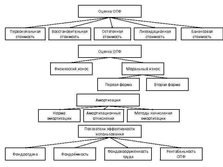 Оценка ОПФ Первоначальная стоимость Восстановительная стоимость Остаточная стоимость Ликвидационная стоимость Балансовая стоимость Оценка ОПФ